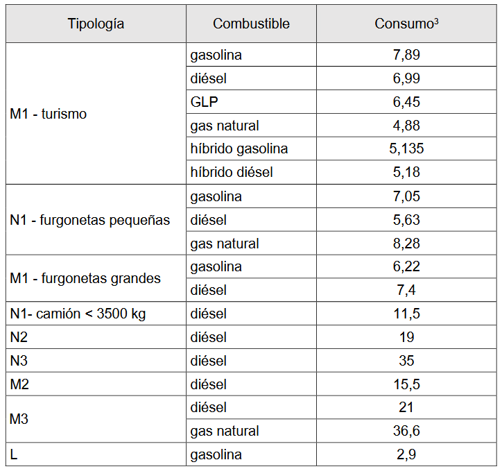 Tablas IDAE consumo vehículo de combustión (y híbrido)