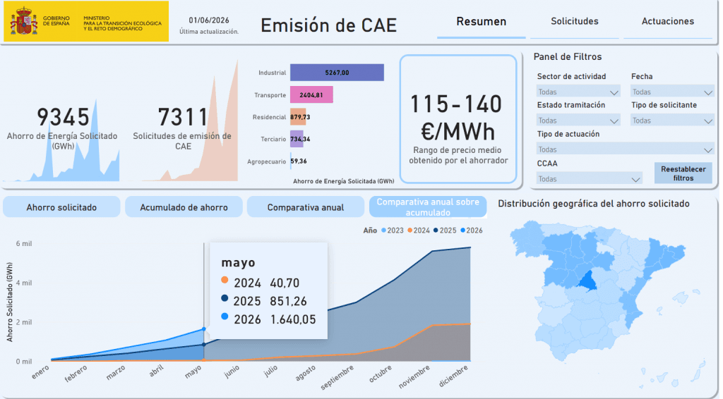 Vemos la evolución del mercado acumulado de CAEs entre diferentes años (foto mayo 2026)