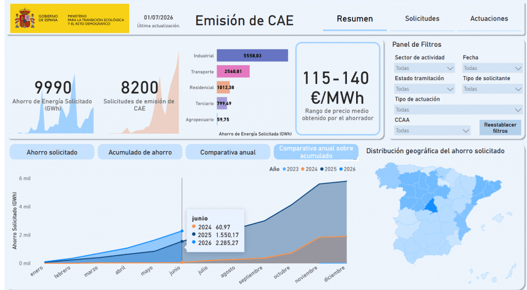 Evolución de mercado de CAES en junio 2026