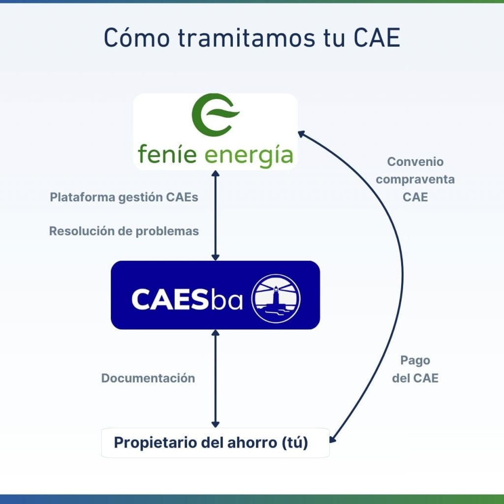 Cómo tramitamos tu CAE en CAESba