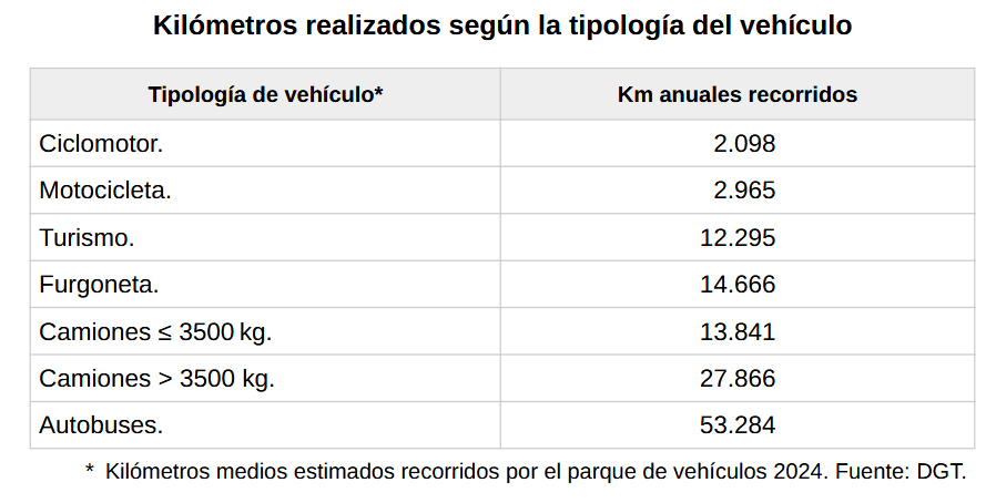 Medias de kilómetros anuales por categoría de vehículo según IDAE (aplicable a las fichas TRA050.P y TRA050.E)
