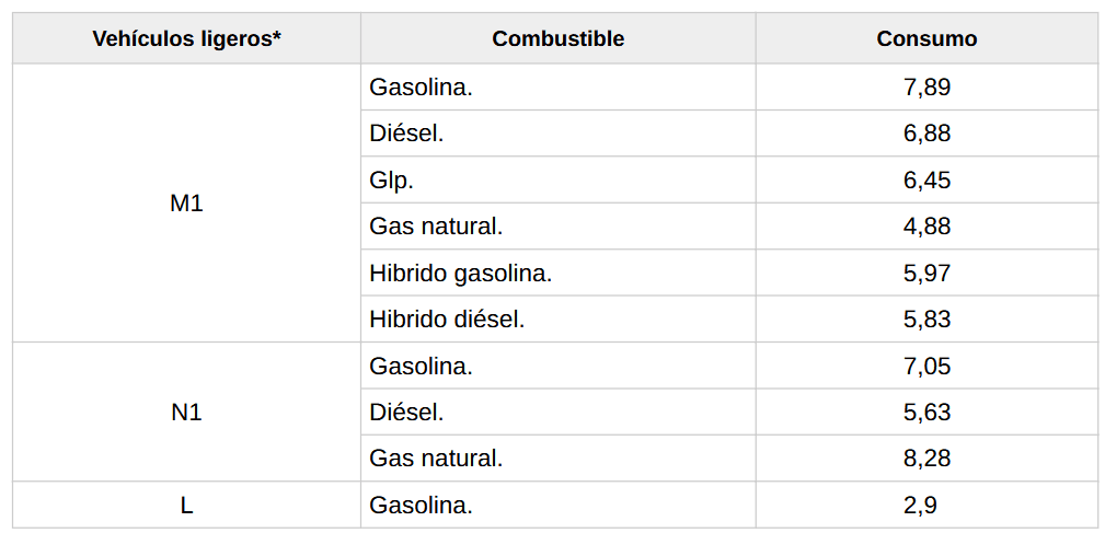 Tablas IDAE consumo vehículo de combustión (e híbrido) para las fichas TRA050.P y TRA050.E