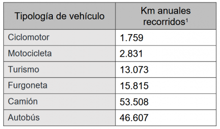 tabla-kilómetros-anuales-tipo-vehículo