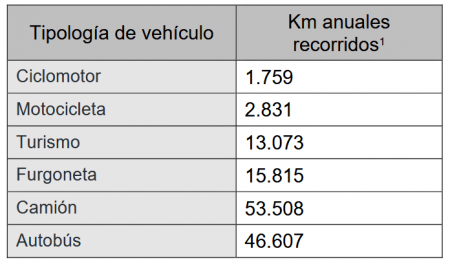 tabla-kilómetros-anuales-tipo-vehículo